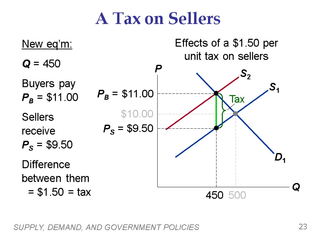 SUPPLY, DEMAND, AND GOVERNMENT POLICIES 23 A Tax on Sellers Effects of a $1.50